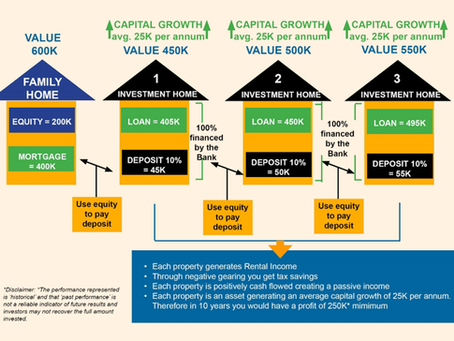 Leverage scheme to build a property portfolio