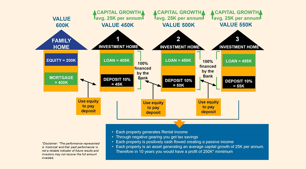 Leverage scheme to build a property portfolio