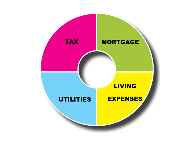 Most Australian household expences