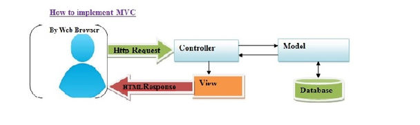 MVC an Overview