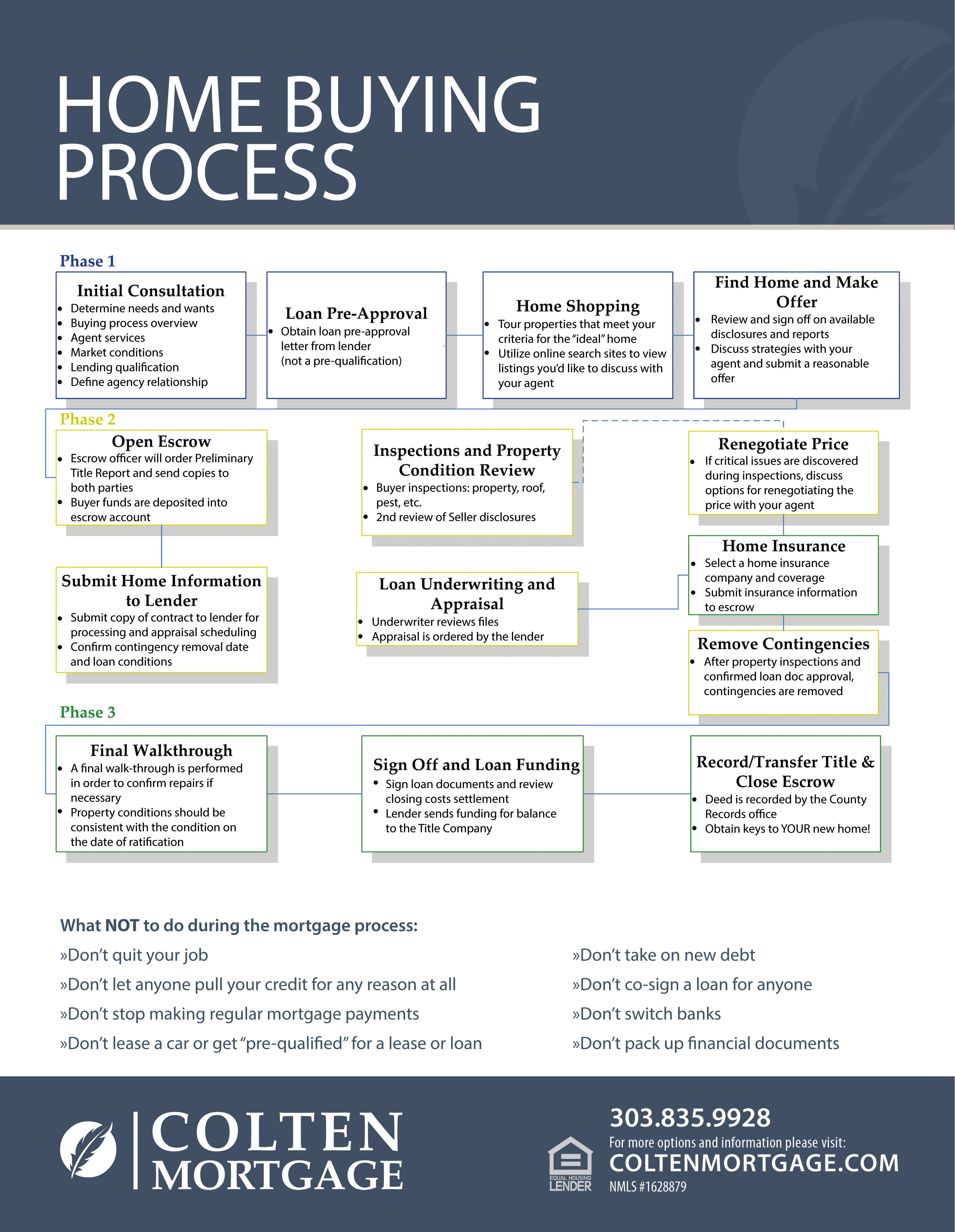 Home Buying Process Flyer