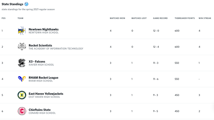 EHHS ESports Team Rank #5 in Rocket League