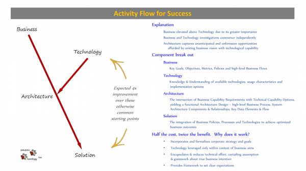 Paw Paw Taxology, activity flow of success