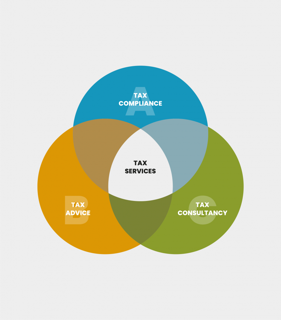 3 Areas of Tax Service