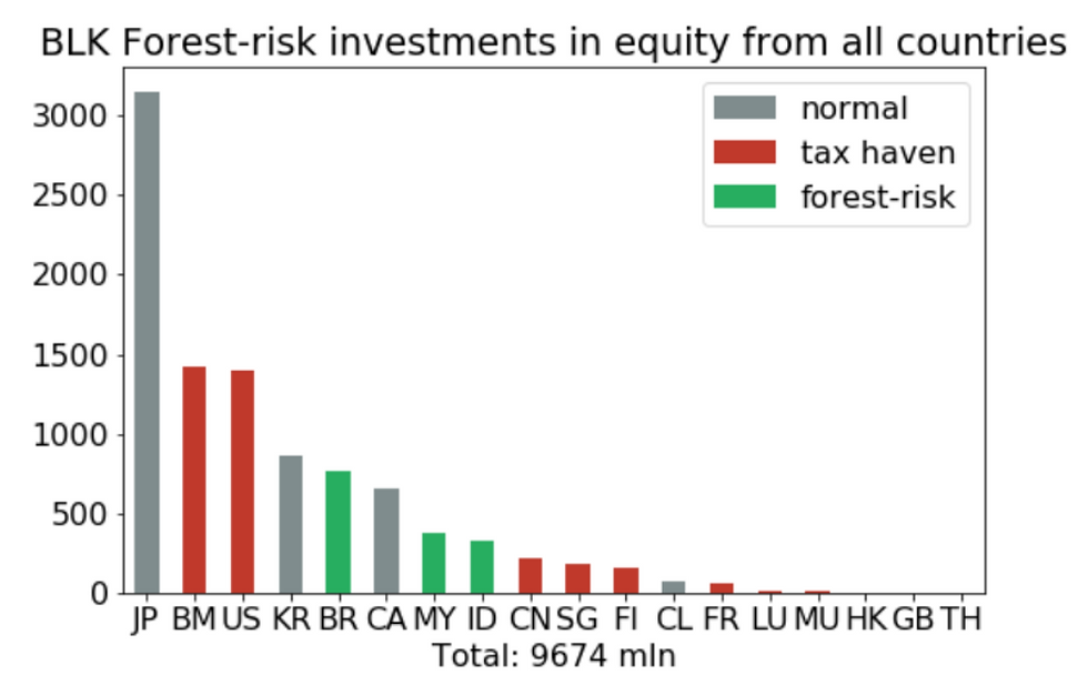The totality of BlackRock investment in forest-risk equity in 2020 ($9.6 billion) is broken down by country of issuance. In gray, “normal” countries are neither tax havens or forest-risk. Corporate tax havens are shown in red, and forest-risk countries are shown in green. Data: Refinitiv. 