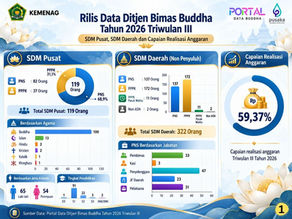 Rilis Data Direktorat Jenderal Bimbingan Masyarakat Buddha Tahun 2026 Triwulan III