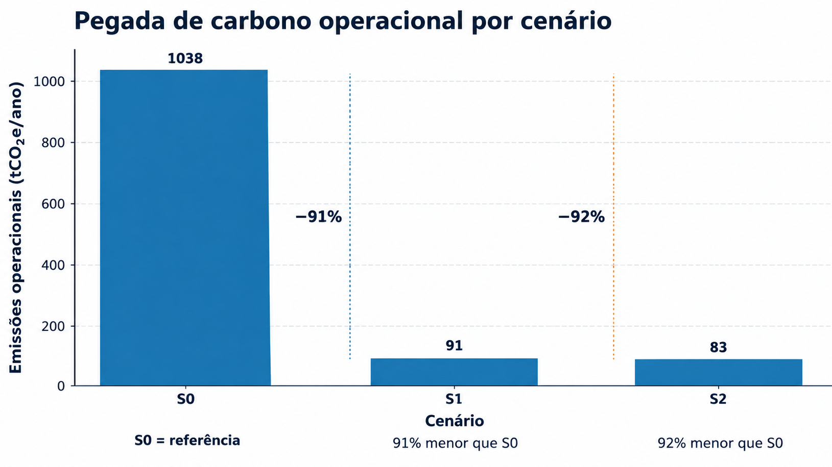 Pegada de carbono operacional anual dos três cenários simulados. A redução do uso de gás natural leva a uma queda superior a 90% nas emissões dos cenários híbridos.