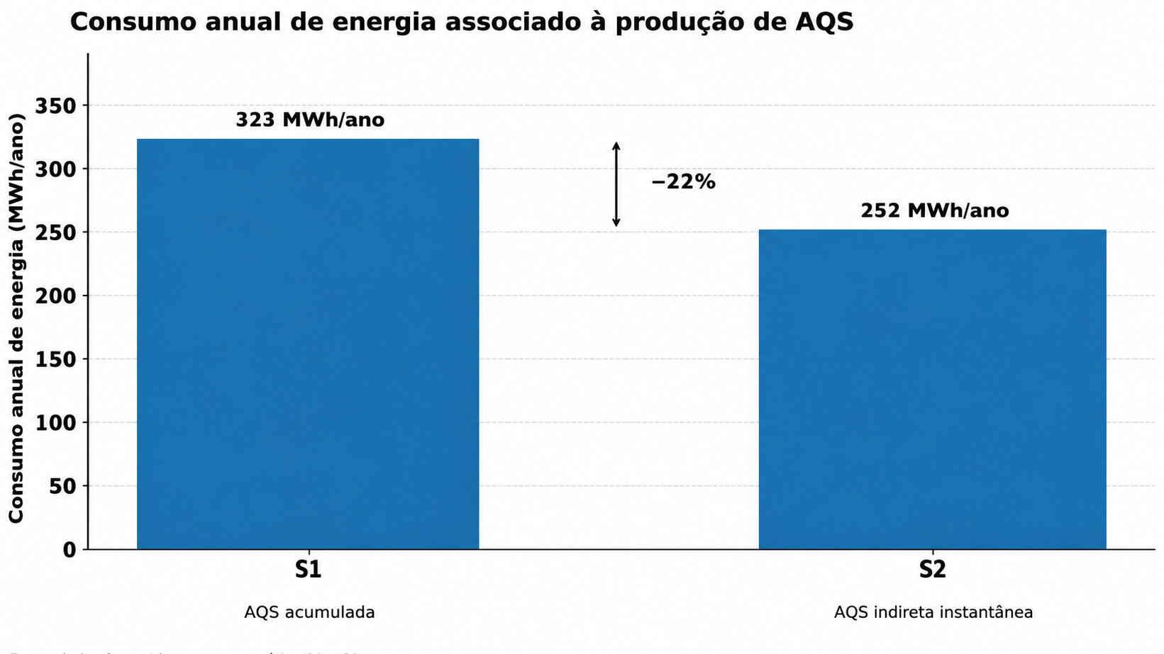 Ao analisar isoladamente o subsistema de AQS, a produção indireta instantânea apresentou redução aproximada de 22% no consumo anual de energia em relação à solução com acumulação.