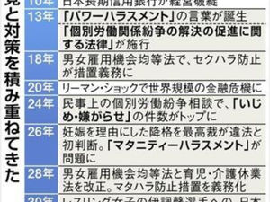 ハラスメント規制法案が成立 企業に防止対策を義務化