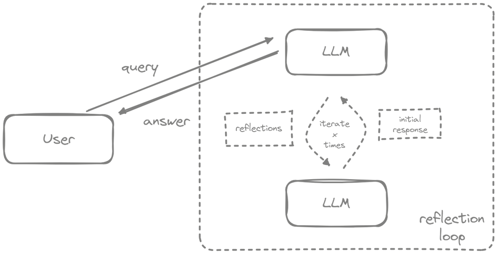 Basic reflection pattern for Agent
