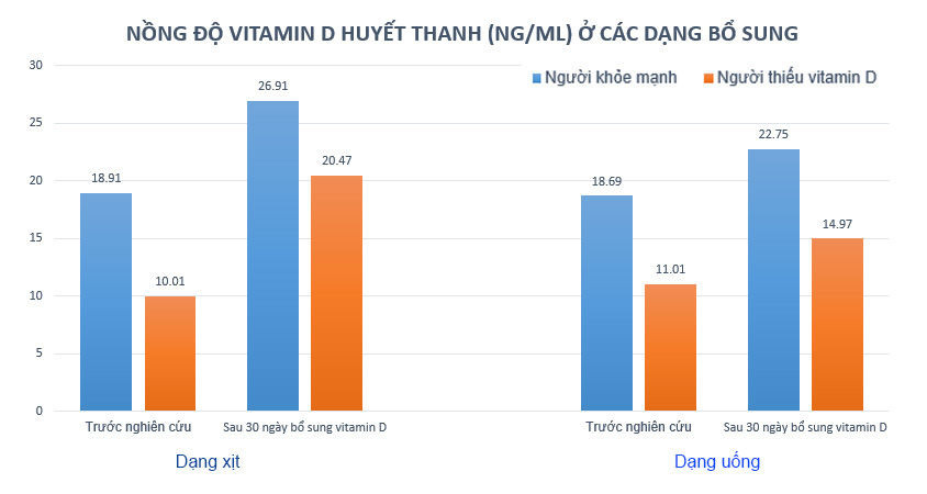 Nghiên cứu cho thấy bổ sung vitamin D3K2 dạng xịt cho hiệu quả cao hơn hẳn dạng đường uống