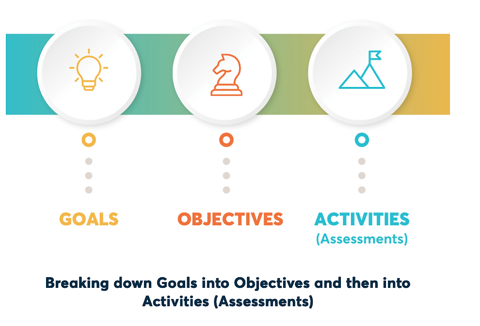 "goal-based design" and the "Design-Down, Deliver-Up" Model