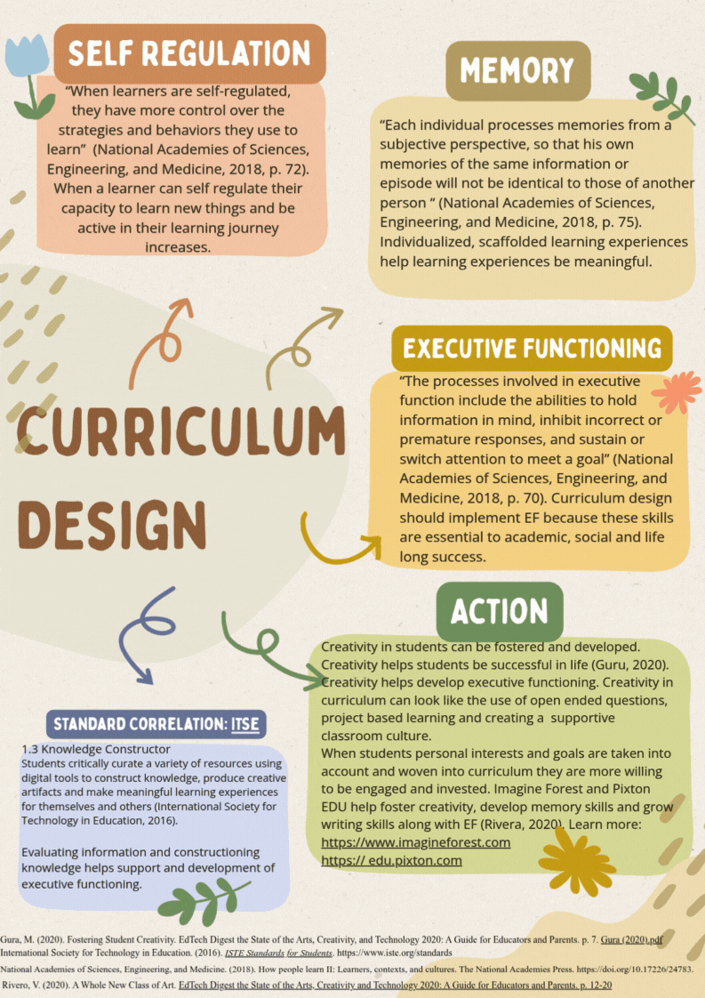 This is an educational infographic discussing curriculum design, highlighting the connections between self-regulation, memory, executive functioning, and creativity in students. The infographic provides definitions and key points for each concept, often citing "How people learn II: Learners, contexts, and cultures" by the National Academies of Sciences, Engineering, and Medicine. It suggests that incorporating students' personal interests and creativity, through methods like open-ended questions and project-based learning, can help develop these skills, and mentions online tools like Imagine Forest and Pixton EDU as resources.