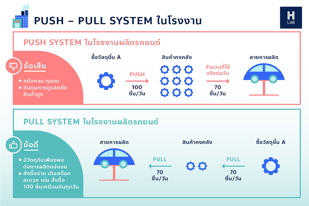 Push-Pull System ในโรงงานผลิตรถยนต์
