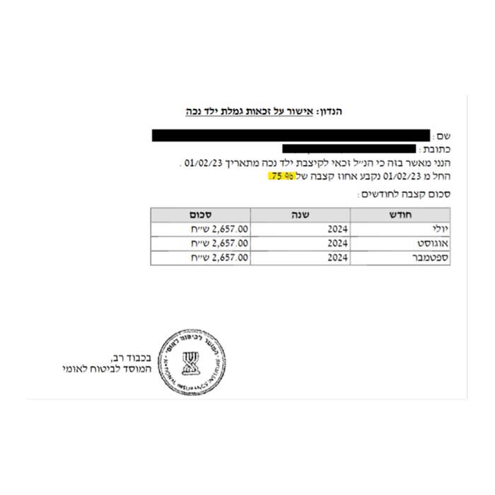 משרדנו מייצג ילד בן 12 שסובל מהפרעת קשב וריכוז וקשיי התנהגות בגינם טענו כי זקוק להשגחה של הוריו ועל כן זכאי לגמלת נכות מהמוסד לביטוח לאומי. לאחר הגשת התביעה והגשת ערעור מטעם המשרד נקבעה לתובע גמלה בגין השגחה חלקית רטרו שנה אחורה וזאת נוסף לזכאותו לעתיד. לאור העובדה כי בבית יש אח נוסף שזכאי לגמלת ילד נכה זכאותו של הלקוח הינה 75% בגינה הוריו מקבלים קצבה חודשית בסך 2,657 ₪ , זאת נוסף להטבות נוספות ותעודת נכה מטעם המוסד לביטוח לאומי.