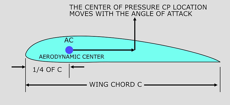 Aerodynamic Centre.jpg