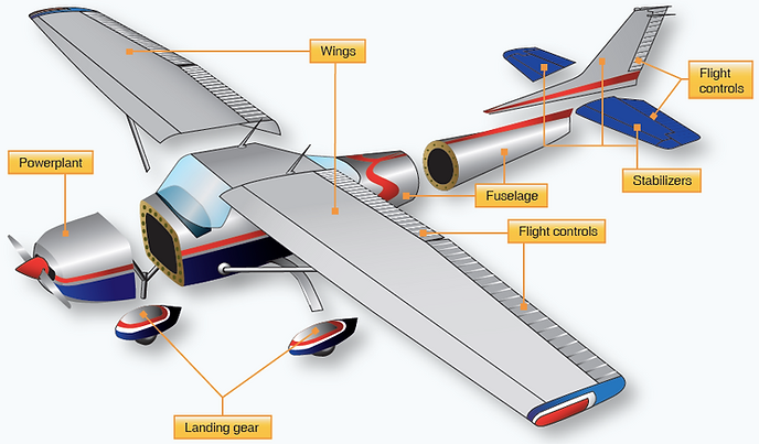 Basic Parts of an Aircraft