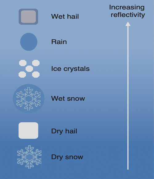 Weather Model Of Reflection Example Weather Radar | Study Aircrafts