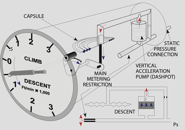 Instantaneous Vertical Speed Indicator