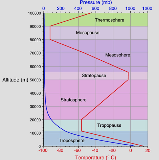 Temperature and Pressure Vs Height.jpg