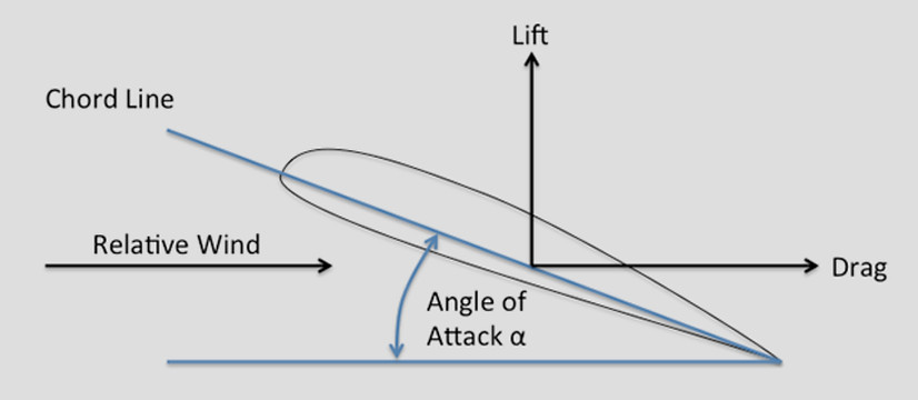 Chord line and Angle of Attack.jpg