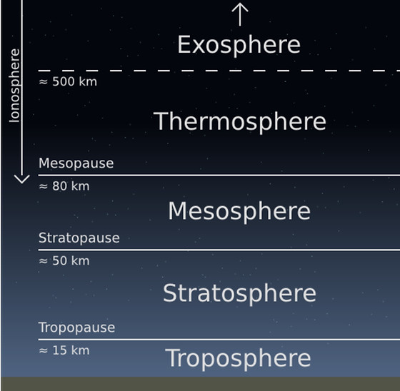 Layes of the atmosphere.jpg