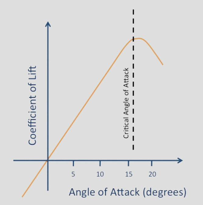 Lift Vs Angle of Attack.jpg
