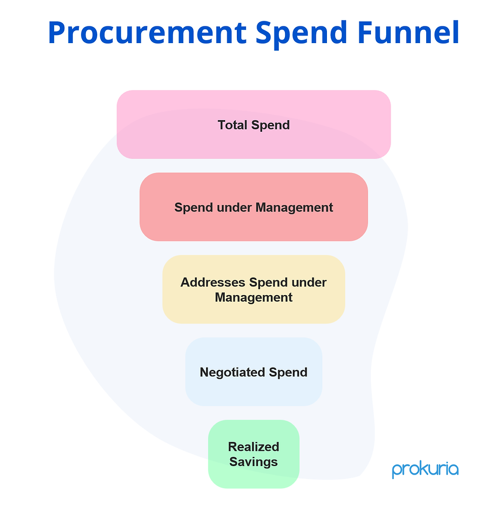 Learn the meaning of spend under Management, Procurement Spend Funnel and calculating KPIs