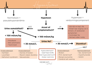 Hyponatriëmie