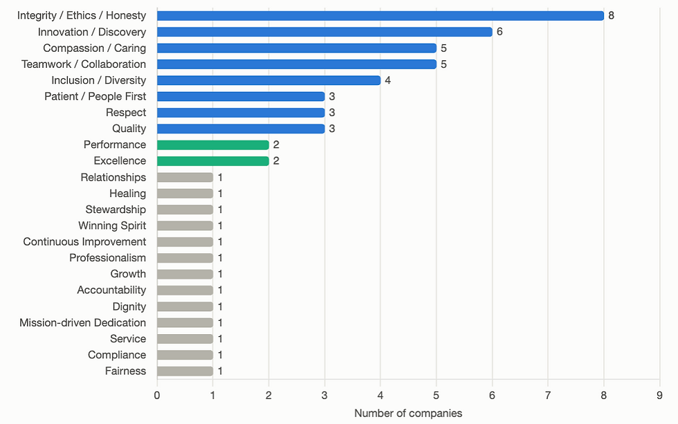 Stated values of 10 healthcare companies, organized by frequency