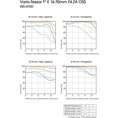 Miniatura: Lente Sony Vario-Tessar T* E 16-70mm f/4 ZA OSS APS-C