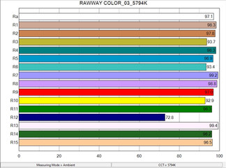 Rawray 若銳 350 演色性 5566K CRI 測試 光譜儀 SEKONIC C800