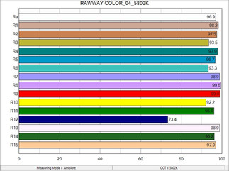 Rawray 若銳 350 演色性 5565K CRI 測試 光譜儀 SEKONIC C800