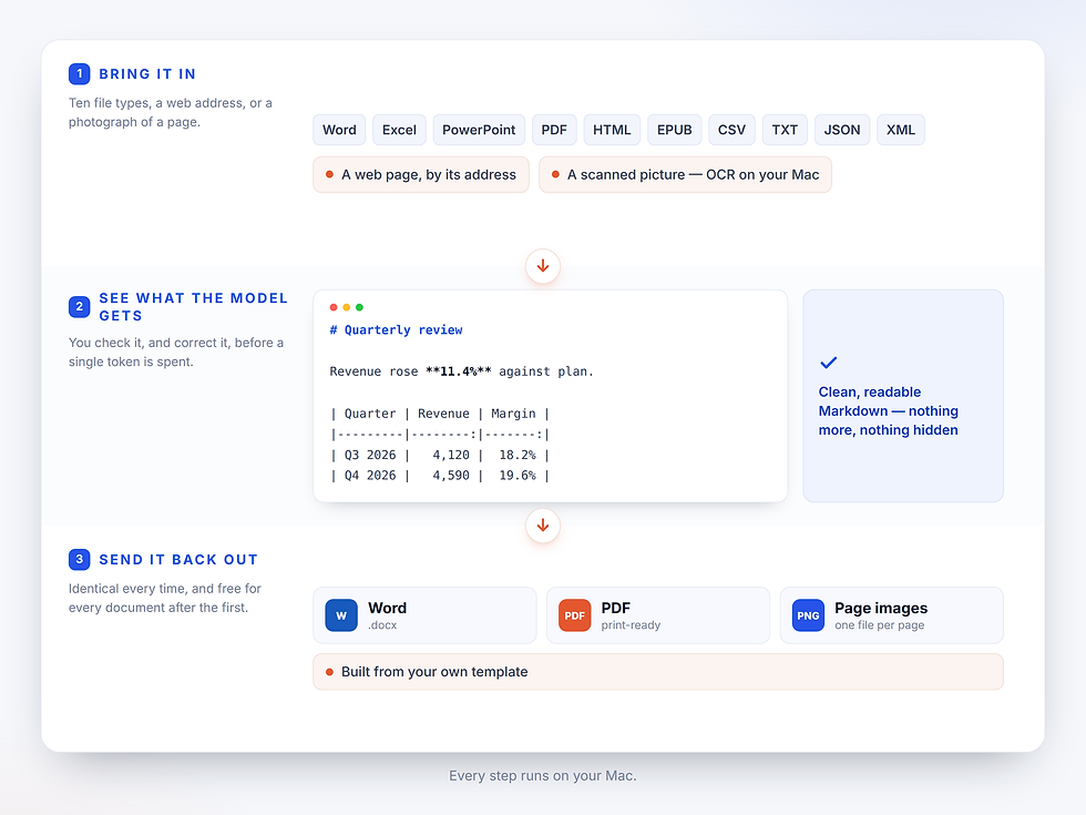 How TrimDown works: a Word, PDF or web page is converted to clean Markdown on your Mac, and the Markdown is exported back to a Word document in your own template