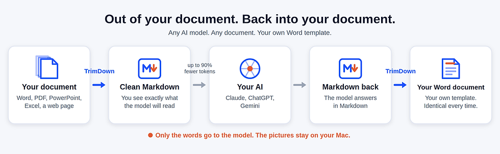 The TrimDown round trip: your Word file, PDF or web page becomes clean Markdown, your AI answers in Markdown, and TrimDown turns the answer into a Word document in your own template. Only the words go to the model; the pictures stay on your Mac.