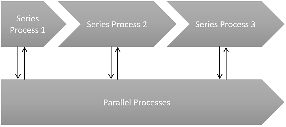 Linked processes within an organization can work in series or parallel to one another, emphasizing the critical nature of timely feedback, resource, and time management.