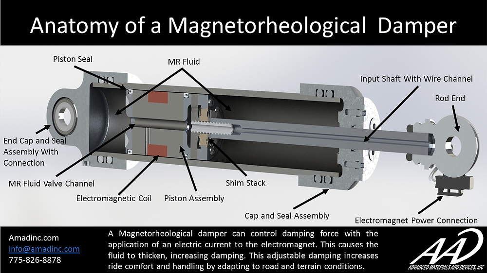 Anatomy of an MR Damper