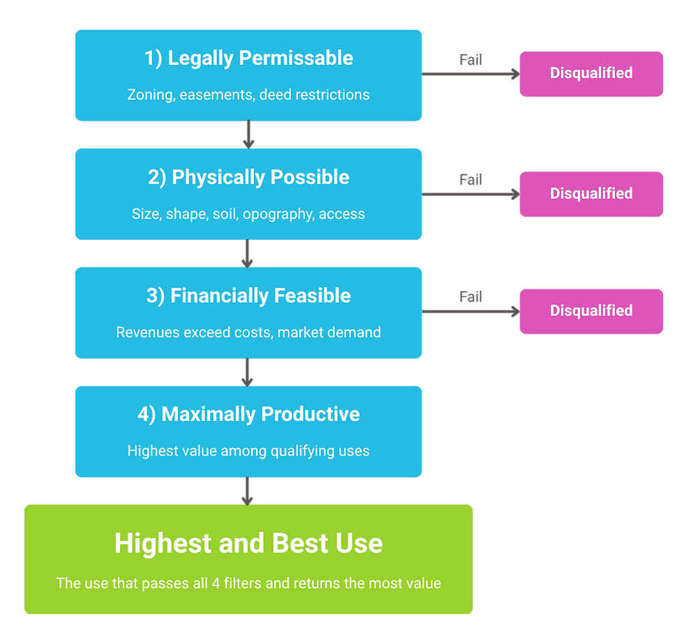 Flow chart showing the 4 step process for determining highest and best use