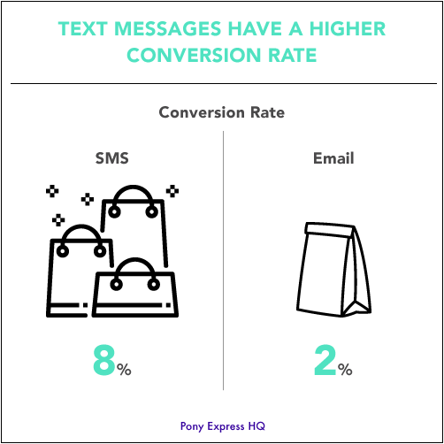 Only 2% of emails convert to a sale, versus 8% of text messages.