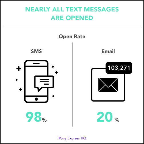 Only 20% of emails are opened, versus 98% of text messages.