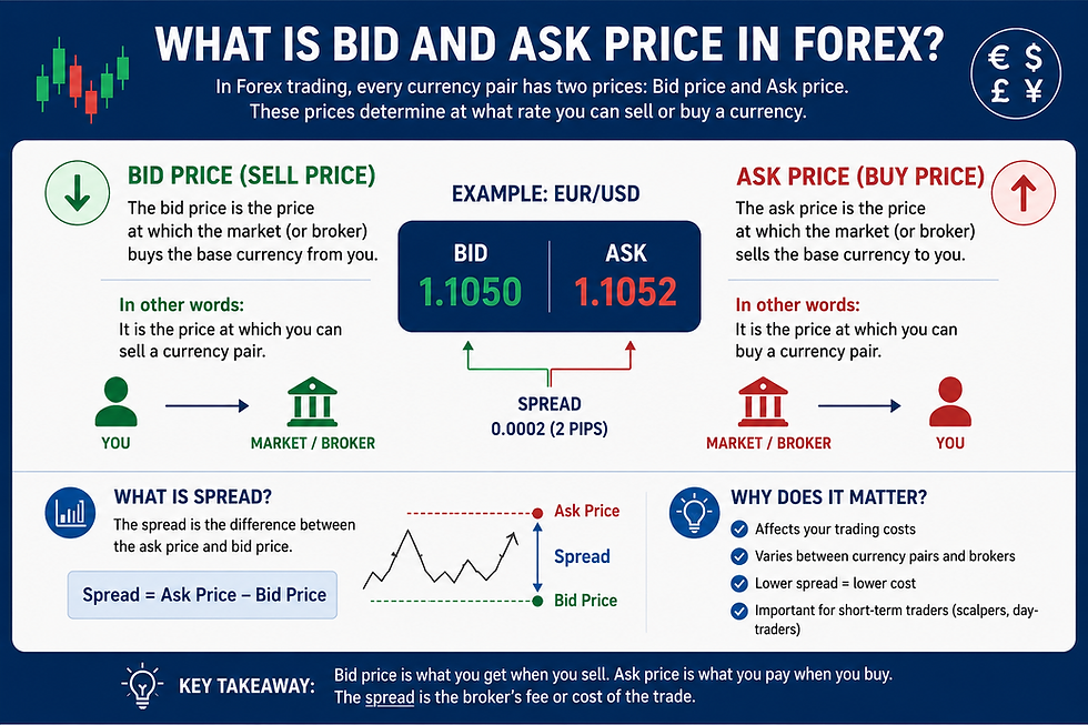 What Is Bid and Ask Price in Forex?