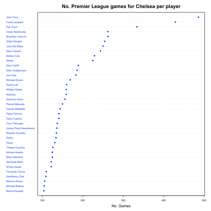 Creating a dotchart in R