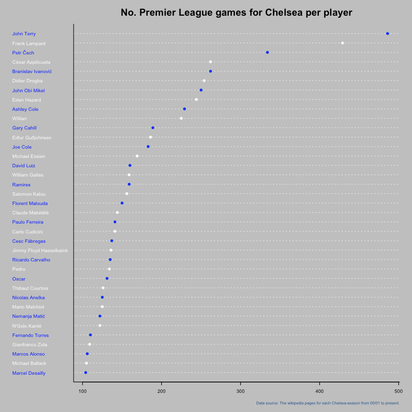 Creating a dotchart in R