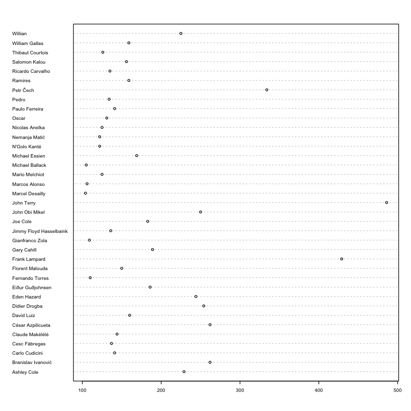 Creating a dotchart in R