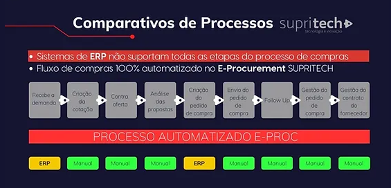 Portal de Compras corporativa da Supritech