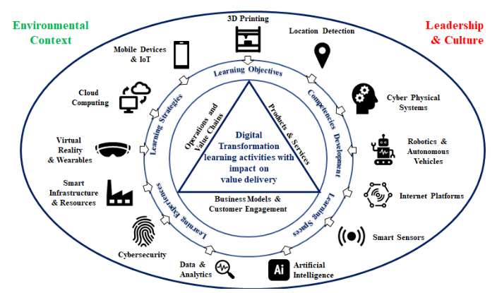 Digital Transformation Educational Framework (adapted from [20], [22] and [23]). Espaçp de Tecnologia by Research gate sib o tema Abordagens de Inovação Métodos Práticos 